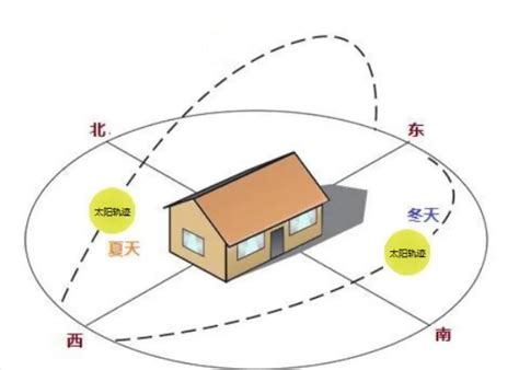 西南朝東北的房子|房屋各个朝向的优缺点